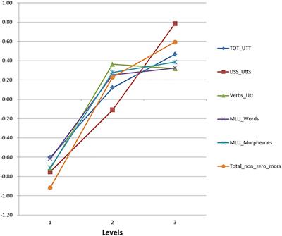 Linguistic Indicators for Text Complexity in Picture Books for Young Chinese Children Learning English as a Foreign Language